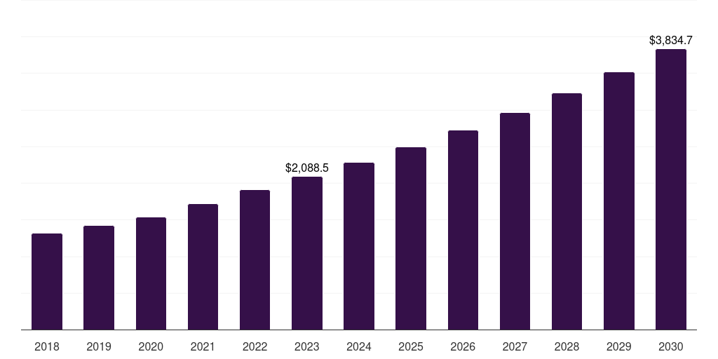 Japan laboratory products and services outsourcing market, 2018-2030 (US$M)
