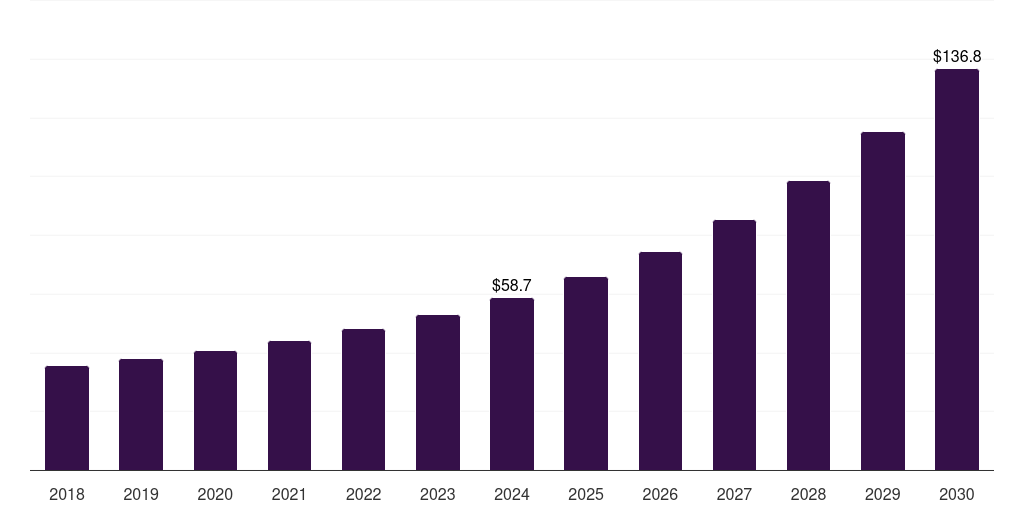Japan laser sensor market, 2018-2030 (US$M)