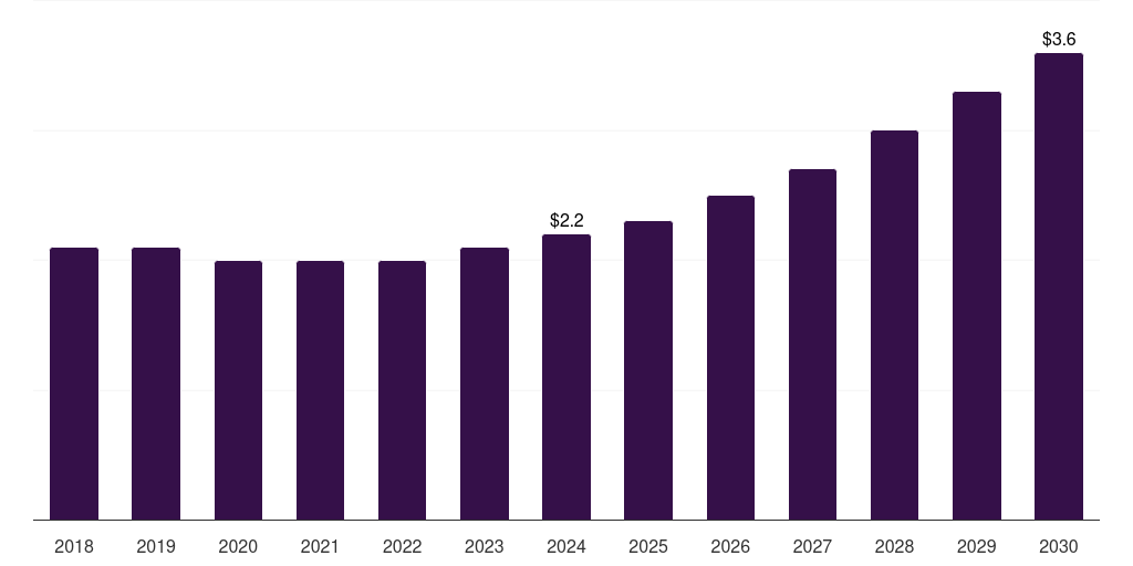 Japan levulinic acid market, 2018-2030 (US$M)