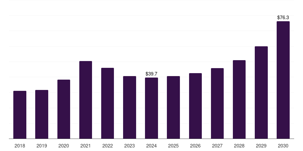 Japan lipid nanoparticle market, 2018-2030 (US$M)