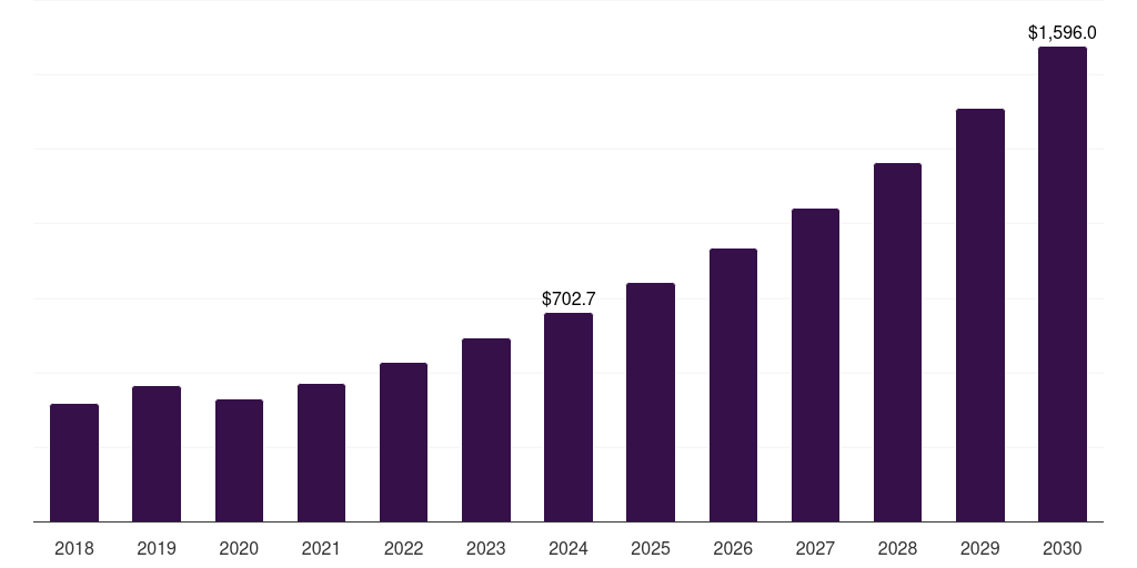 Japan lithium carbonate market, 2018-2030 (US$M)