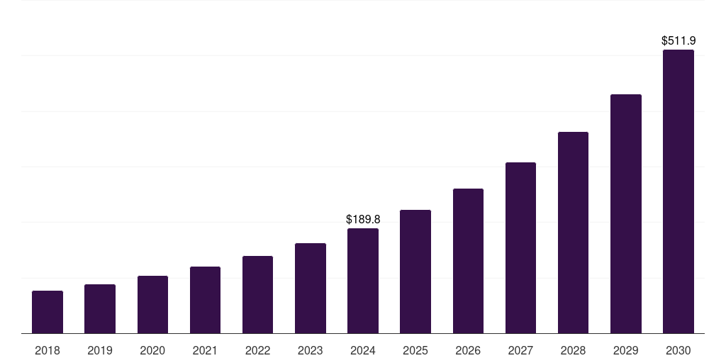 Japan liver cancer drug market, 2018-2030 (US$M)