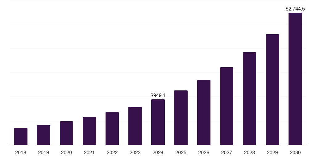 Japan location intelligence market, 2018-2030 (US$M)