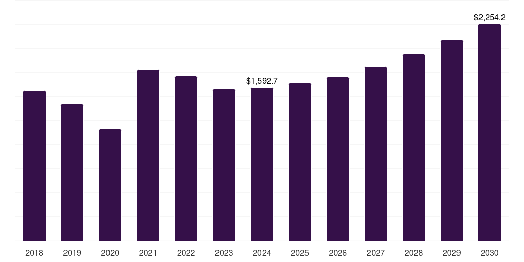 Japan low alloy steel market, 2018-2030 (US$M)