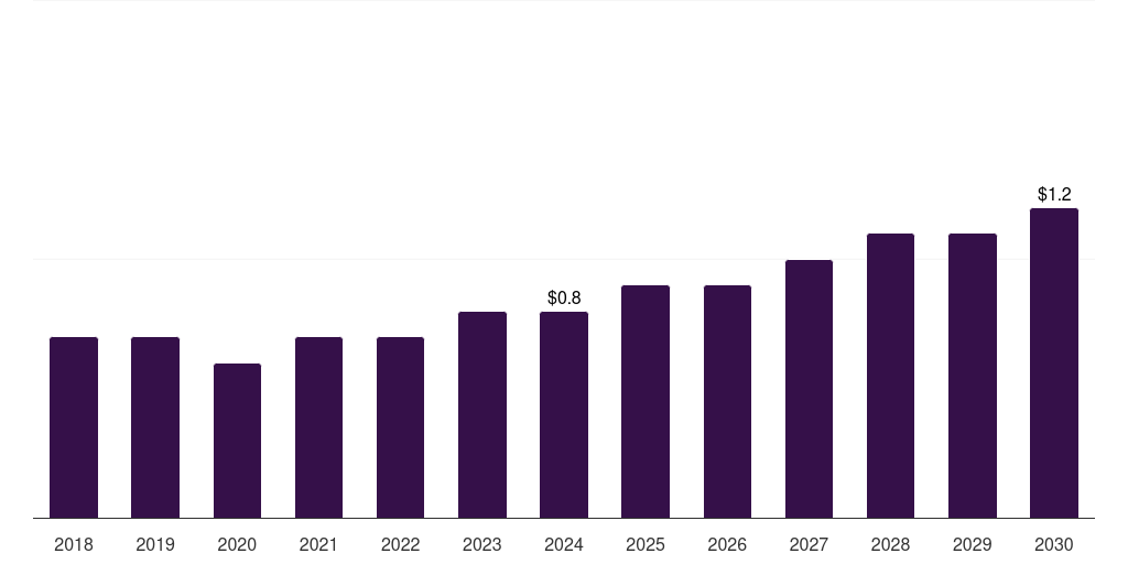 Japan luxury perfume market, 2018-2030 (US$M)