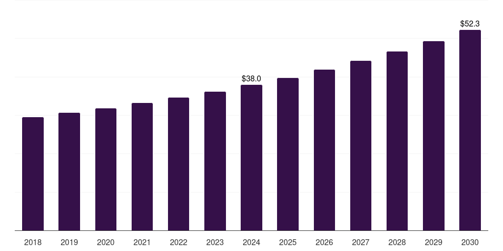 Japan mannitol market, 2018-2030 (US$M)