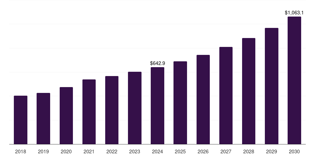 Japan medical device clinical trials market, 2018-2030 (US$M)
