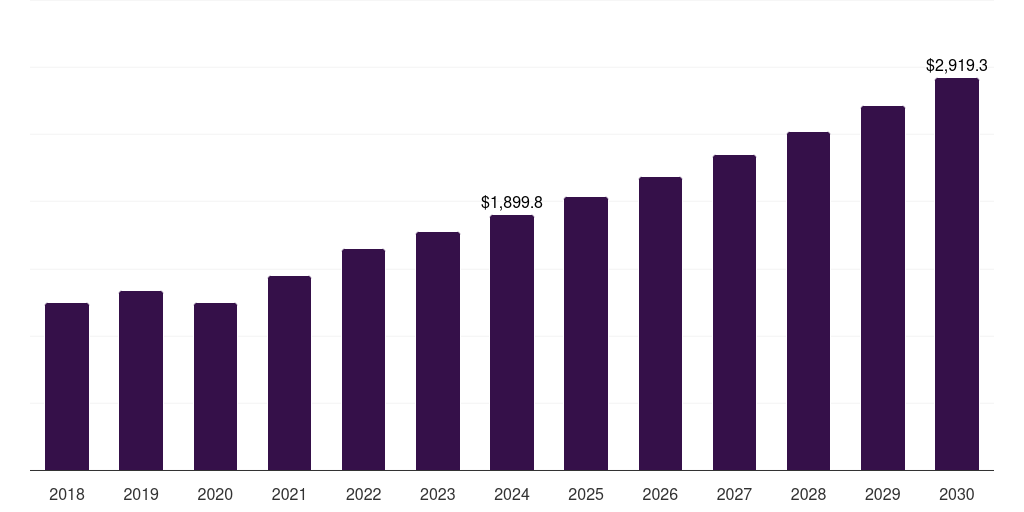 Japan medical digital imaging system market, 2018-2030 (US$M)