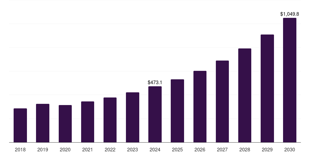 Japan medical imaging outsourcing market, 2018-2030 (US$M)