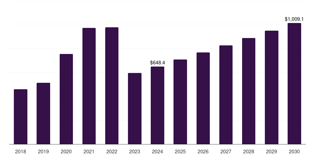 Japan molecular diagnostics market, 2018-2030 (US$M)