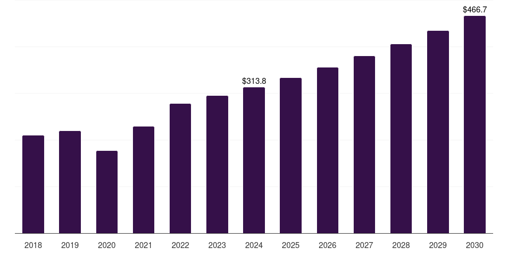 Japan molecular imaging market, 2018-2030 (US$M)