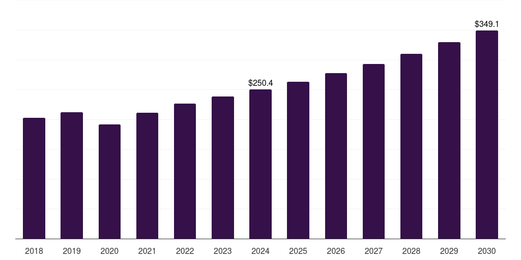 Japan motorbike riding gear market, 2018-2030 (US$M)