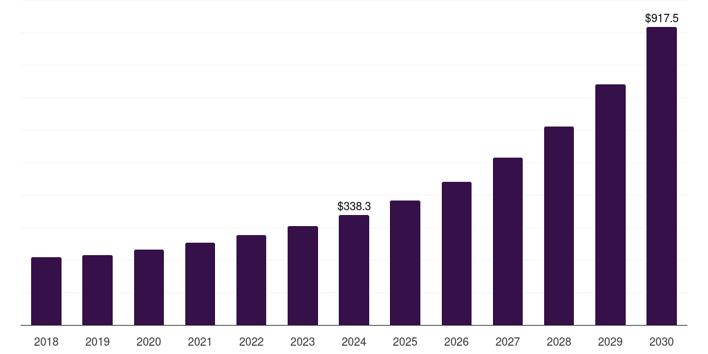 Japan nanorobots market, 2018-2030 (US$M)