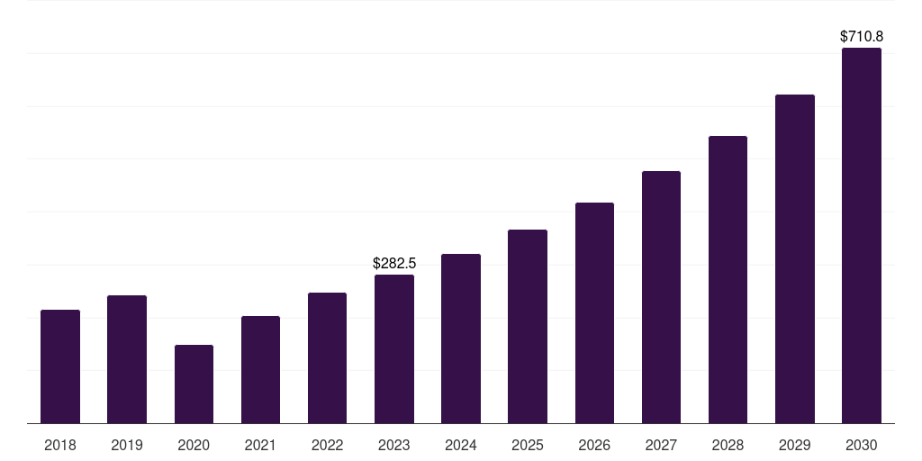 Japan nerve repair and regeneration market, 2018-2030 (US$M)