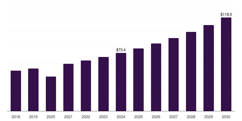 Japan neurosurgical instruments market, 2018-2030 (US$M)