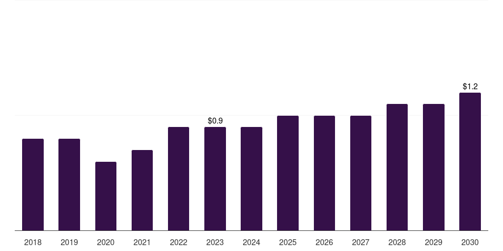 Japan nipple shields market, 2018-2030 (US$M)