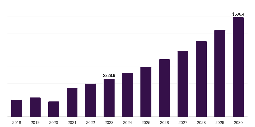 Japan non invasive fat reduction market, 2018-2030 (US$M)
