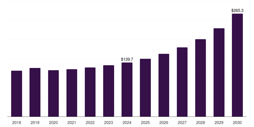 Japan non-viral gene delivery technologies market, 2018-2030 (US$M)