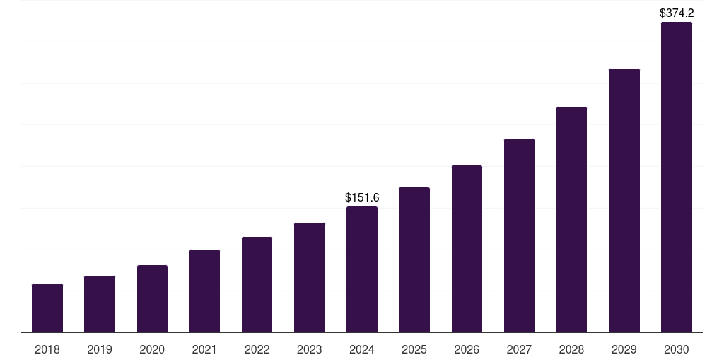 Japan nucleic acid methylation market, 2018-2030 (US$M)