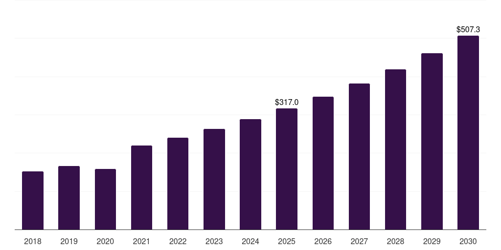 Japan ocular trauma devices market, 2018-2030 (US$M)