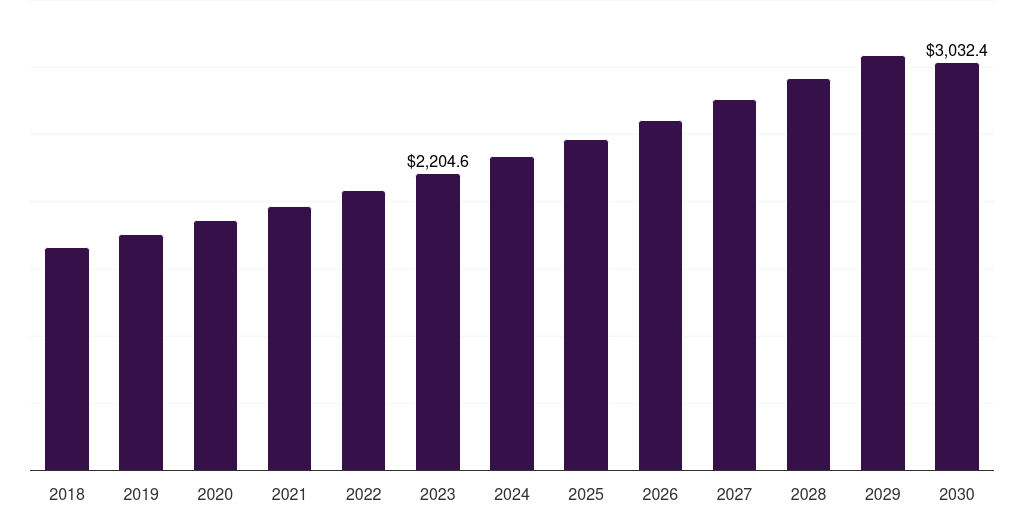Japan other green packaging market, 2018-2030 (US$M)