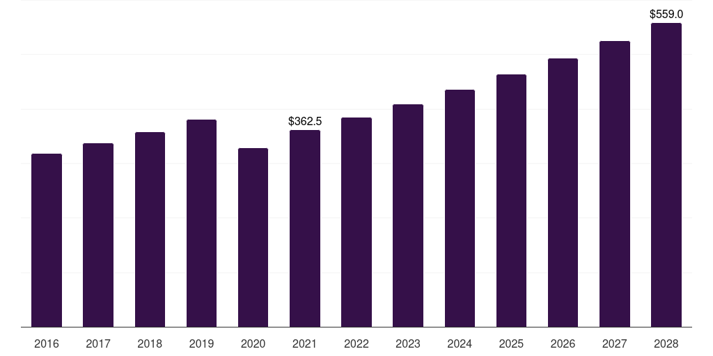 Japan pedriatric dental market, 2016-2028 (US$M)