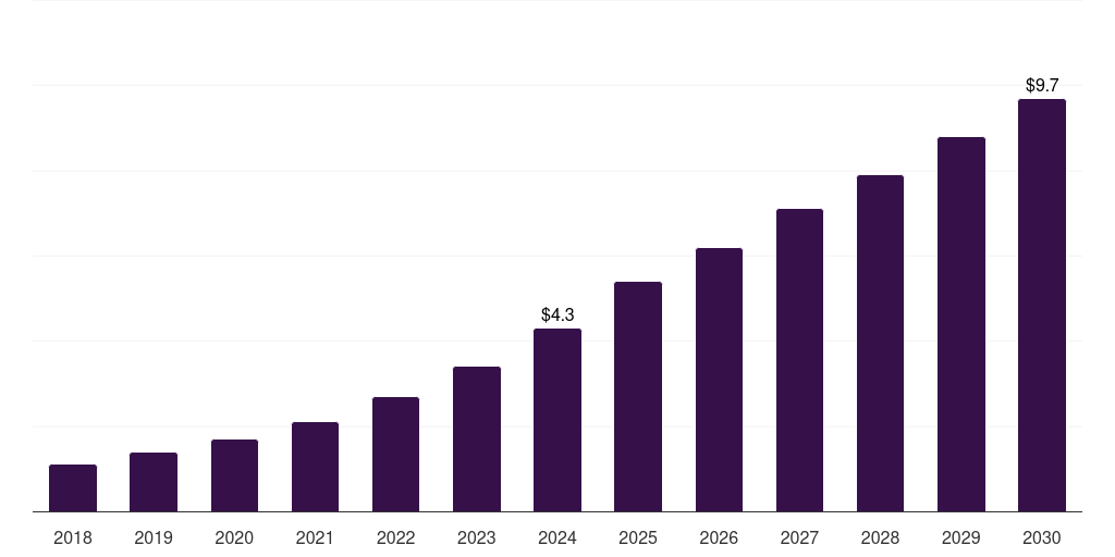 Japan pet monitoring camera market, 2018-2030 (US$M)