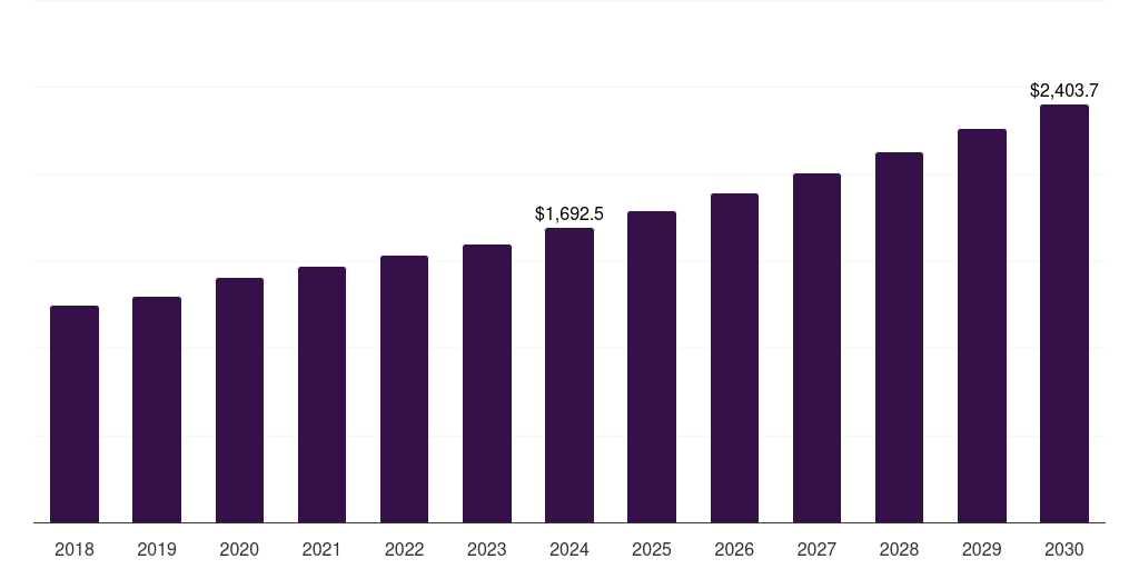 Japan pfas-free food packaging market, 2018-2030 (US$M)