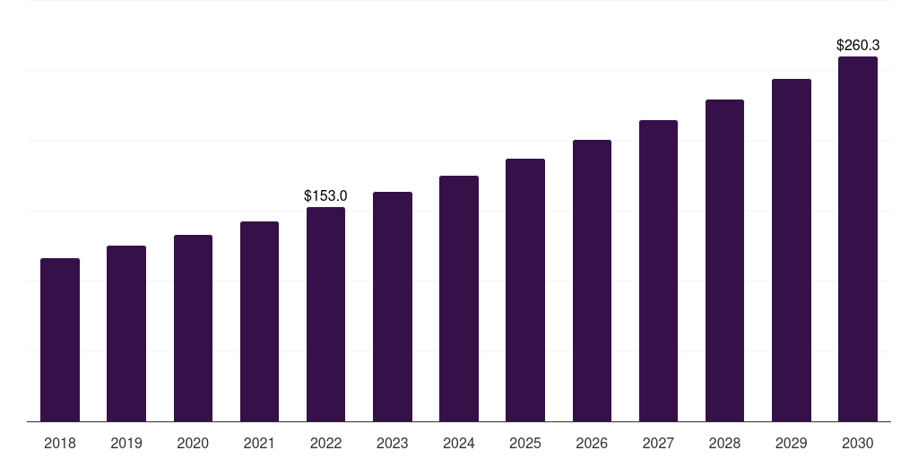 Japan pharmaceutical analytical testing outsourcing market, 2018-2030 (US$M)