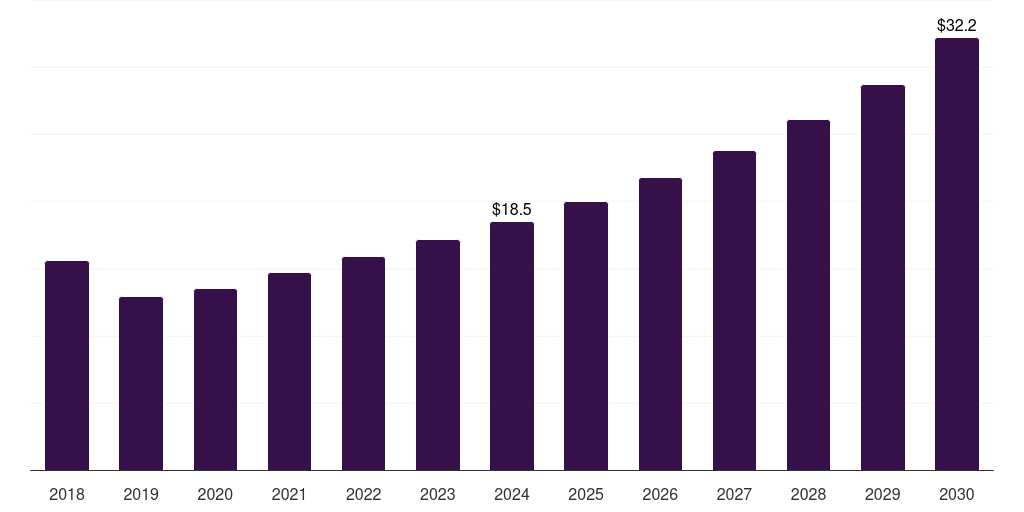 Japan plant-based seafood market, 2018-2030 (US$M)