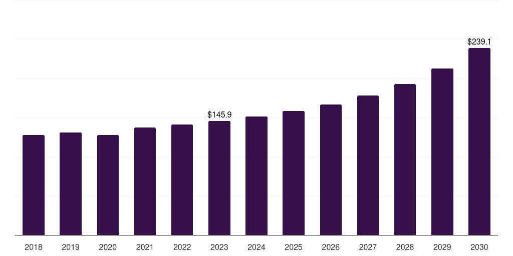Japan polyolefin elastomers market, 2018-2030 (US$M)