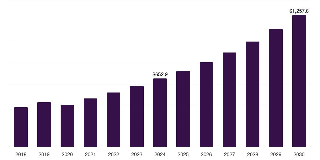 Japan post-consumer recycled plastics in automotive market, 2018-2030 (US$M)
