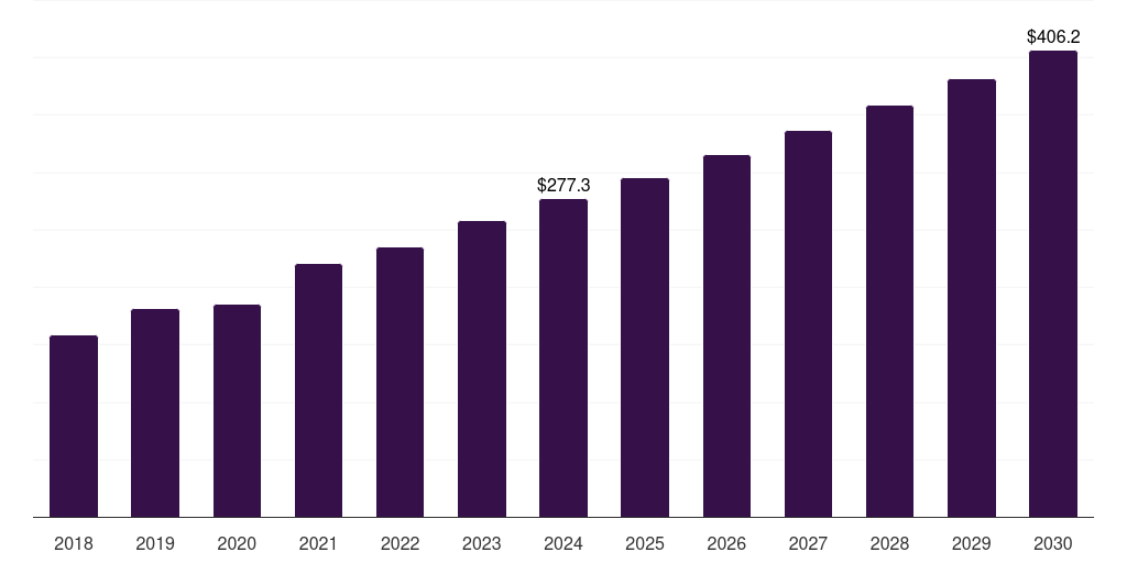 Japan postmenopausal osteoporosis treatment market, 2018-2030 (US$M)