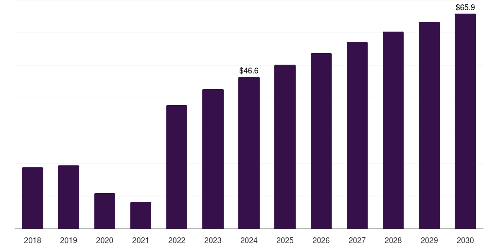 Japan primary care poc diagnostics market, 2018-2030 (US$M)