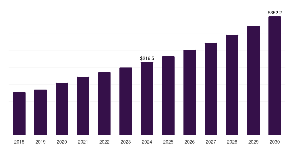 Japan primary cell culture market, 2018-2030 (US$M)