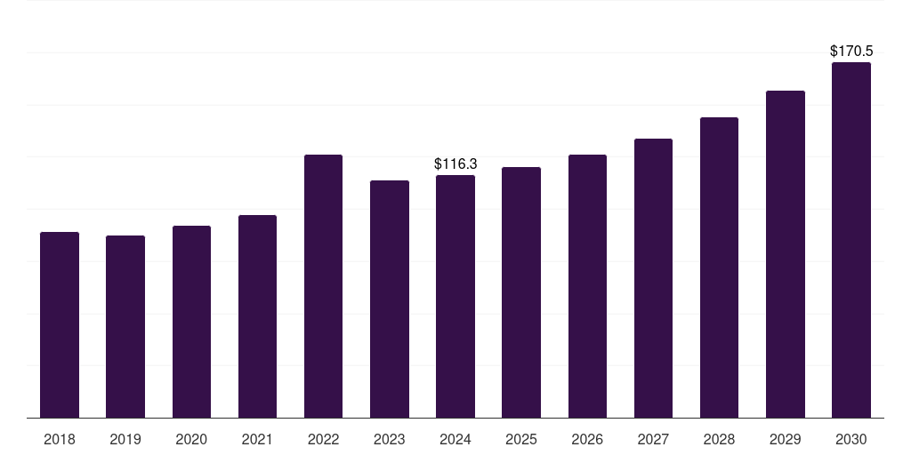 Japan pyridine and pyridine derivatives market, 2018-2030 (US$M)
