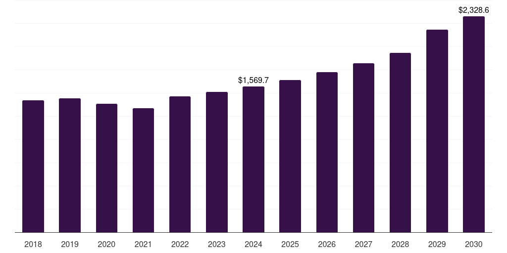 Japan refillable packaging market, 2018-2030 (US$M)