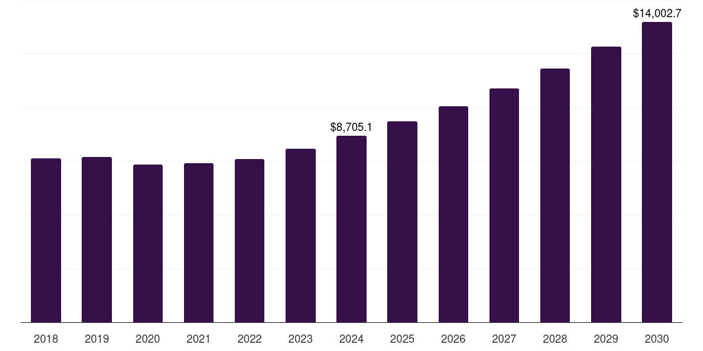 Japan secondary battery market, 2018-2030 (US$M)