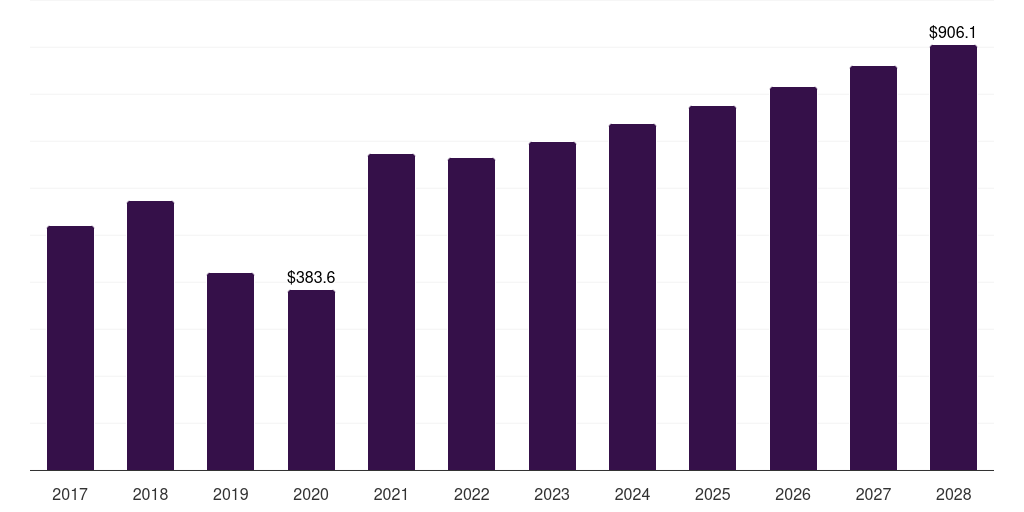Japan shipping container market, 2017-2028 (US$M)
