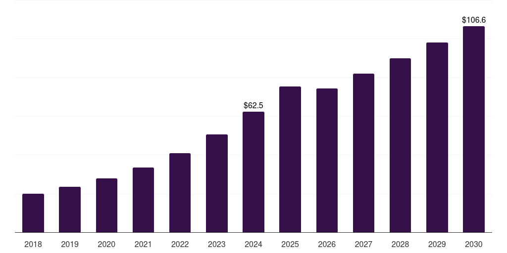 Japan smart advertising market, 2018-2030 (US$M)