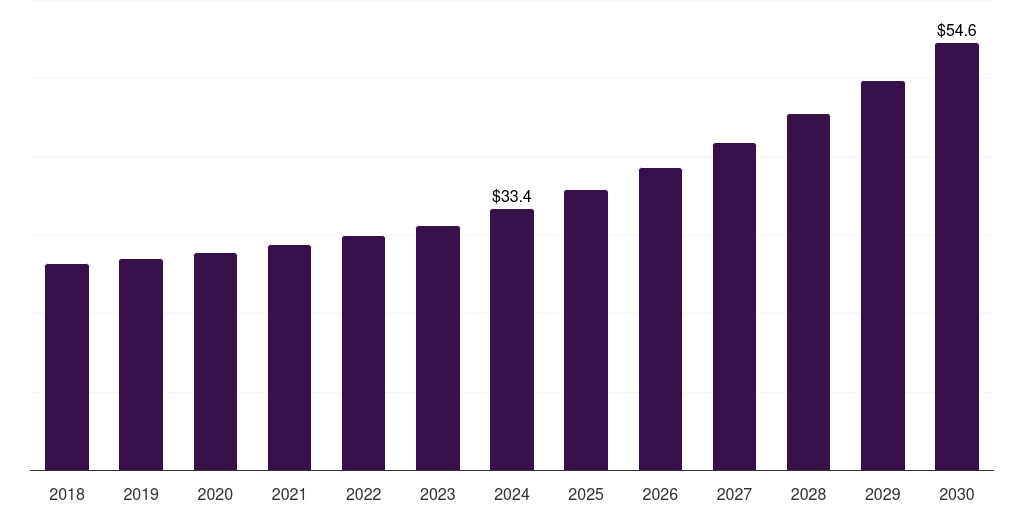 Japan smart pet feeder market, 2018-2030 (US$M)