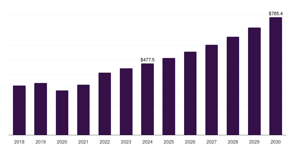 Japan soft contact lens market, 2018-2030 (US$M)