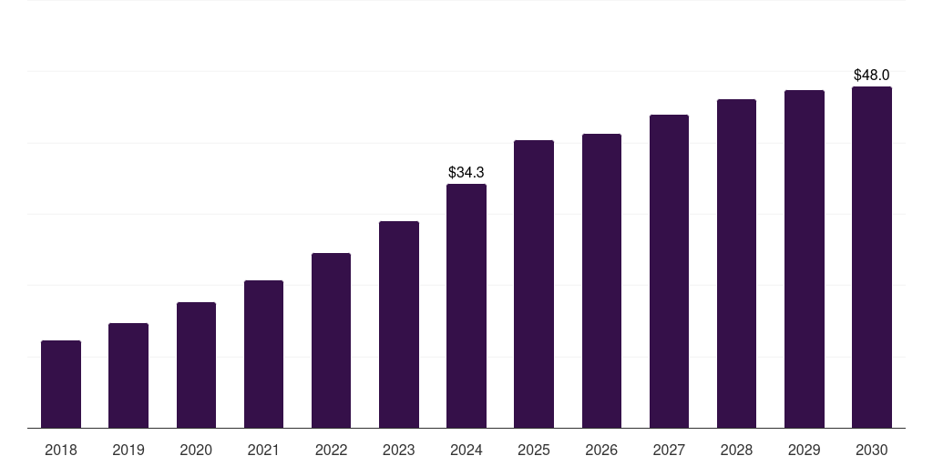 Japan solar panel recycling market, 2018-2030 (US$M)