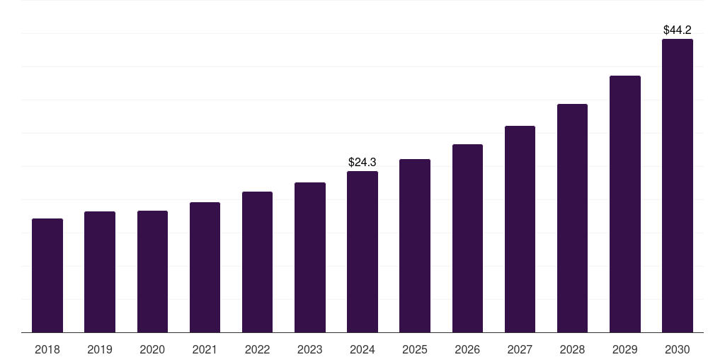 Japan space technology market, 2018-2030 (US$M)