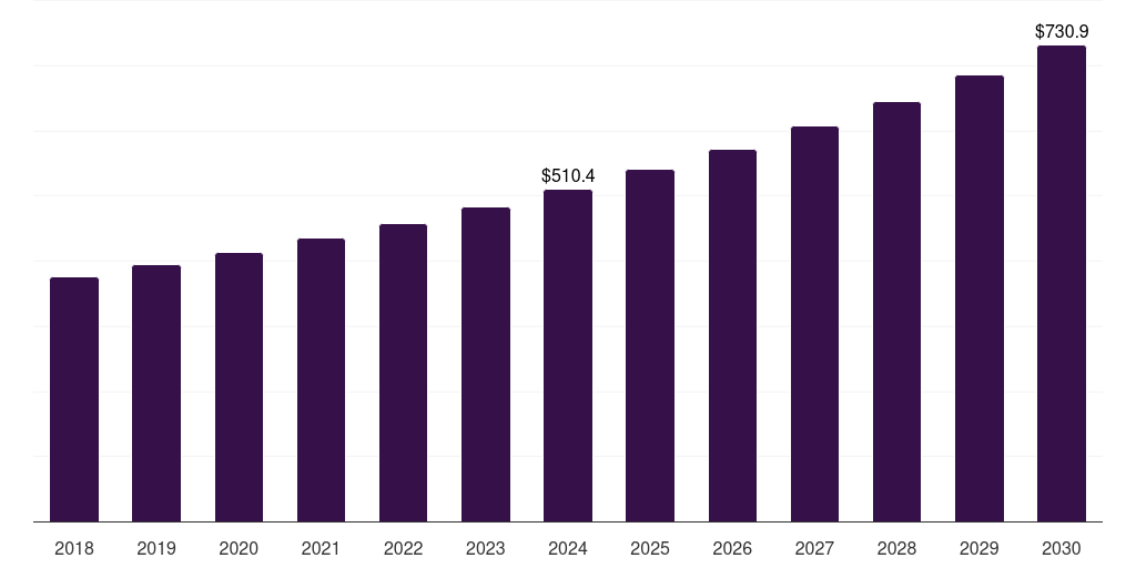 Japan specialty cheese market, 2018-2030 (US$M)