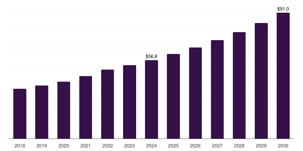 Japan std self-testing market, 2018-2030 (US$M)