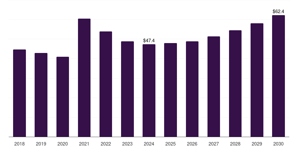 Japan steel fiber market, 2018-2030 (US$M)
