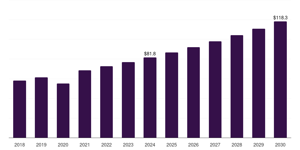 Japan surgical retractors market, 2018-2030 (US$M)
