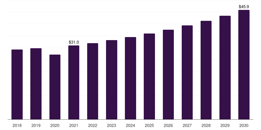 Japan textile surfactants market, 2018-2030 (US$M)