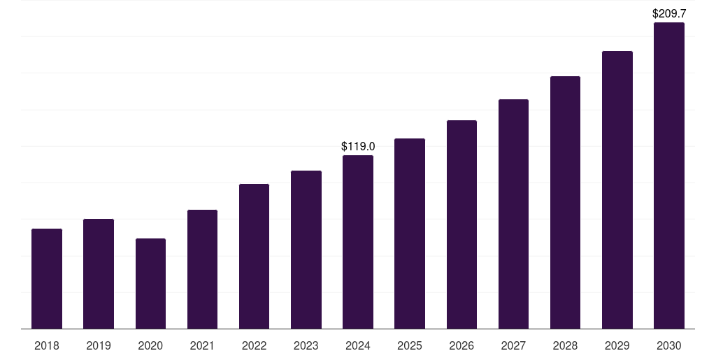 Japan topical hemostat market, 2018-2030 (US$M)